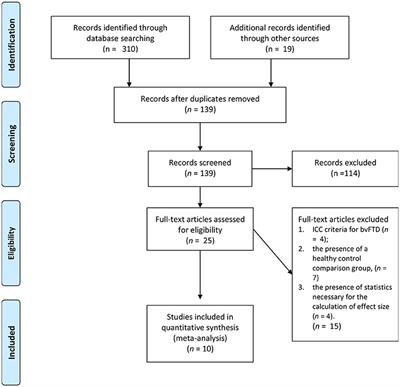 Affective Empathy in Behavioral Variant Frontotemporal Dementia: A Meta-Analysis